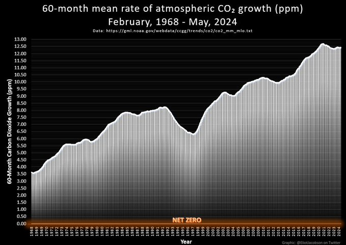 EliotJacobson's tweet photo. When climate scientists say that CO₂ emissions have plateaued, they are not saying that CO₂ is no longer going up, but rather that the rate at which it is going up is no longer increasing. That appears to be true, as of 2021.

Then again. La Niña &amp; Covid. https://t.co/OqgGWNZSNZ