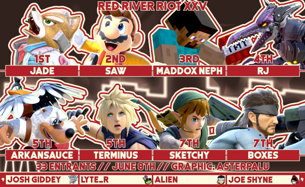 SBCSmash's tweet image. 🏆Super Red River Riot XXV🏆

1st - @JadeOverlimit 🥇
2nd - @SAW93985938 🥈
3rd - @Maddox_KH 🥉
4th - @RJ_Smash1738 
5th - @Arkansauce4 &amp;amp; @TowellMinus 
7th - @RonSketchy &amp;amp; @BoxesLive 
9th - @___robbie_____🥇, @light_riser, @IwjAlien, &amp;amp; @joe_shyne 

Graphic: @asterpalu 🎨