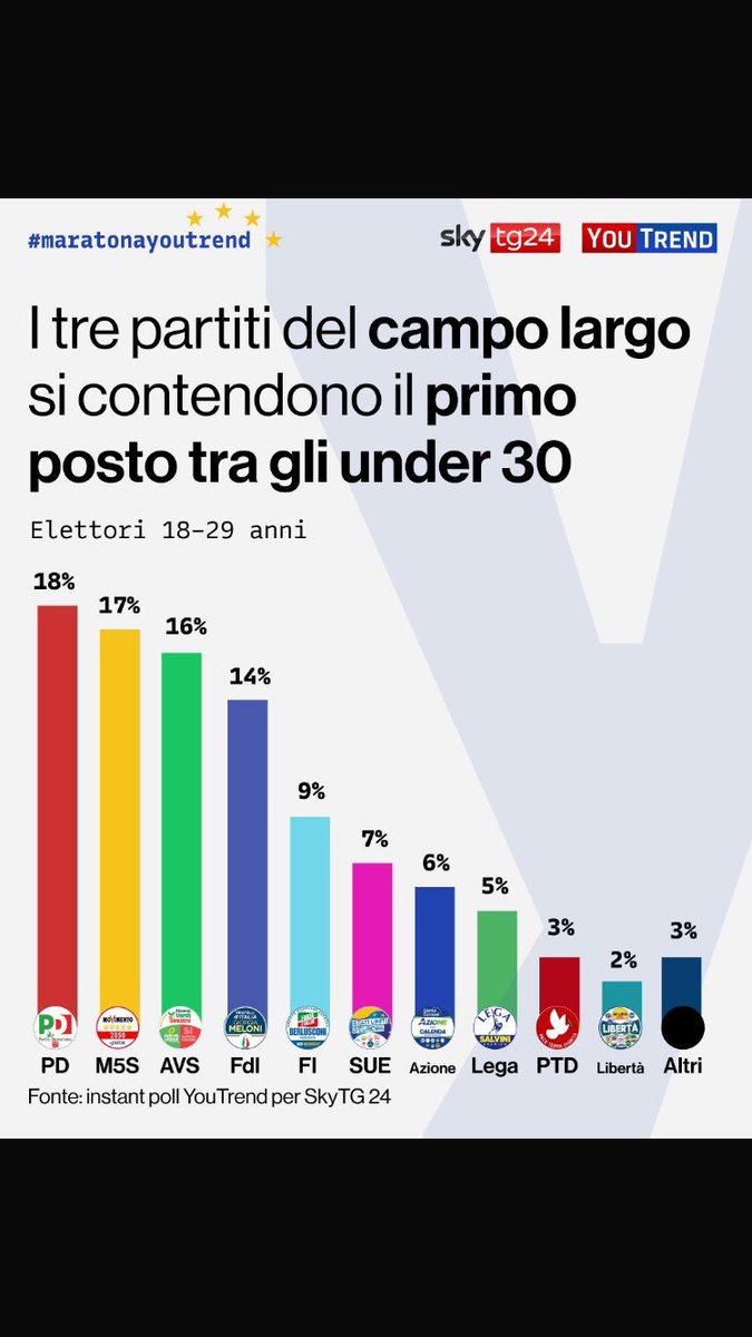 C’è un mondo in cui Alleanza Verdi Sinistra prende più voti di Fdi, e più del triplo dei voti della Lega. Quello delle prime generazioni che guadagnano meno dei loro genitori, e per le quali Salvini propone la leva obbligatoria.