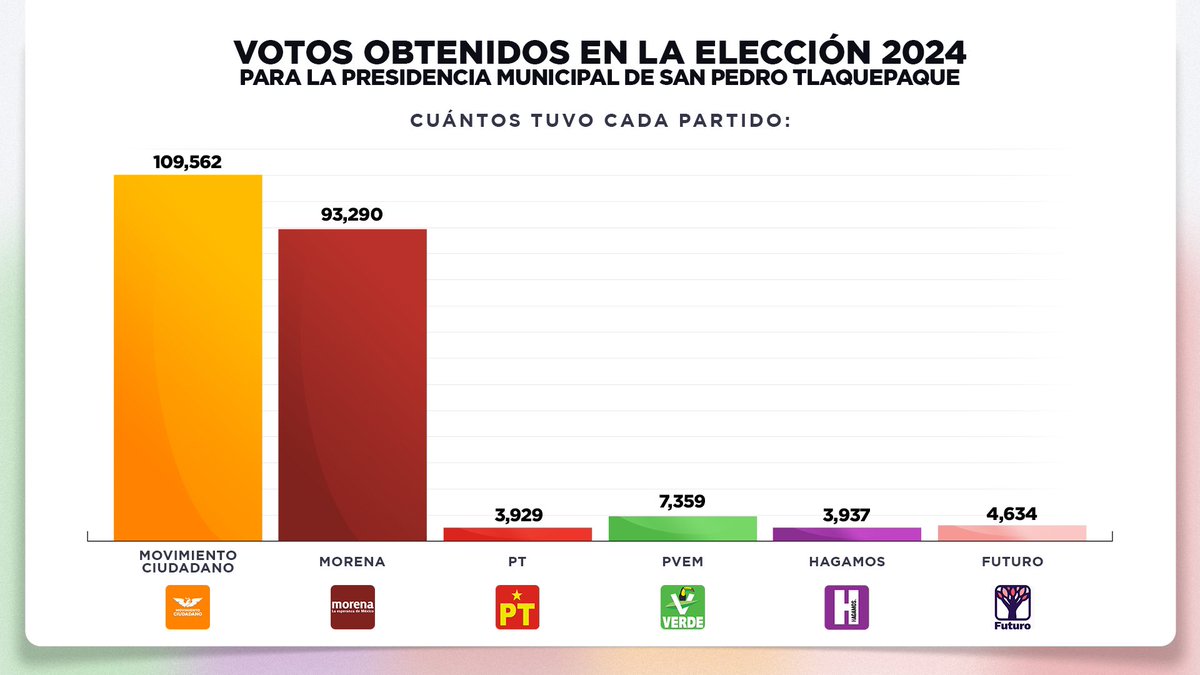 Es incomprensible cómo algunos pueden basar su odio en contra de nuestro municipio al punto de querer invalidar la voluntad de 109,562 personas que votaron a favor de la única fuerza política comprometida con un gobierno eficiente, cercano y honesto…