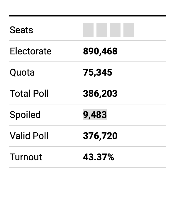 TullMcAdoo's tweet photo. There were 9,483 spoilt votes in the Dublin European constituency. #LE14 https://t.co/IQBOgM24qN