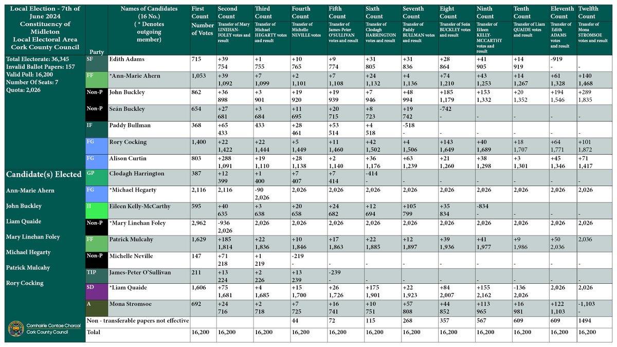 FINAL COUNT: MIDLETON  

Ann-Marie Ahern (Fianna Fáil), John Buckley (Non-Party) and Rory Cocking (Fine Gael) have been elected without reaching the quota on the twelfth and final count in the Midleton Local Electoral Area.  

All seats have now been filled in this area.