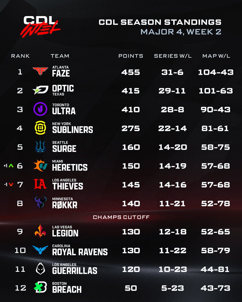 intelCDL's tweet photo. Road To Champs 👀📈 https://t.co/GgK6mNCqQk