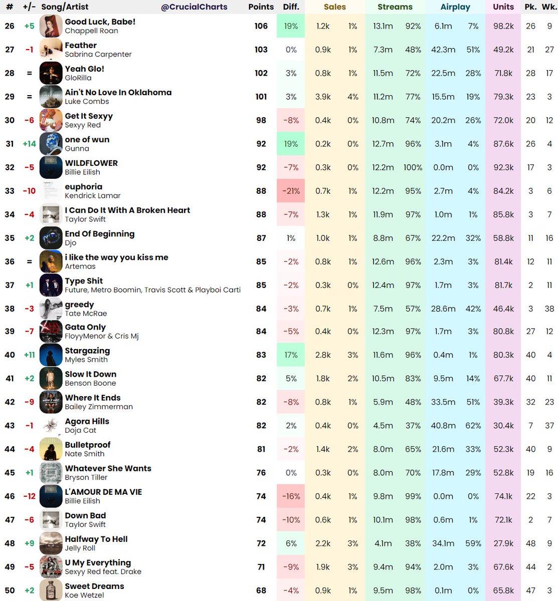 USChartPredicts's tweet photo. Billboard Hot 100 Final Predictions (June 15th, 2024) https://t.co/urixPVWC8g