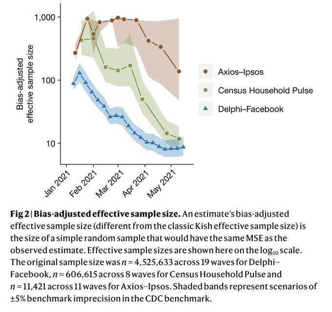 emollick's tweet photo. An old lesson we keep having to relearn: Big data loses to good data. “A survey of 250,000 respondents can produce an estimate of the population mean that is no more accurate than an estimate from a simple random sample of size 10… data quality matters more than data quantity.” https://t.co/qxVTLtYHfI