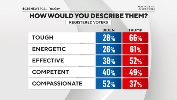 JuddLegum's tweet image. Trump REPEATEDLY FELL ASLEEP during his own criminal trial, and 66% of Americans describe him as energetic?
