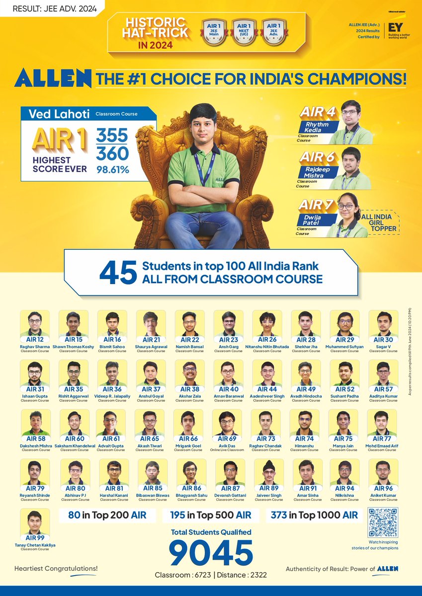 ALLENkota's tweet photo. ✌️ Celebrating the champions of JEE Advanced 2024!

📣 4 ALLENites in the Top 10 All India Ranks

📣 45 in the Top 100 AIR – All students from classroom course. Highest among all institutes of India

⭐ AIR 1 - Ved Lahoti (355/360 marks | 98.61% - highest in JEE history)
⭐ AIR 4 - Rhythm Kedia
⭐ AIR 6 - Rajdeep Mishra
⭐ AIR 7 - Dwija Patel (All India Girl Topper)

☑️ 80 students in Top 200 AIR
☑️ 195 students in Top 500 AIR
☑️ 373 students in Top 1000 AIR
☑️ Total students qualified - 9045 (CCP: 6723 & DLP: 2322)

✌️ Yet another proof of Leadership 

🎉 Congratulations to all the students!

#IITAIR1byALLENKota #AIR1 #JEEAdvancedAIR1 #JEEResult #JEEAdvanced2024 #KotaCoaching #IITJEE