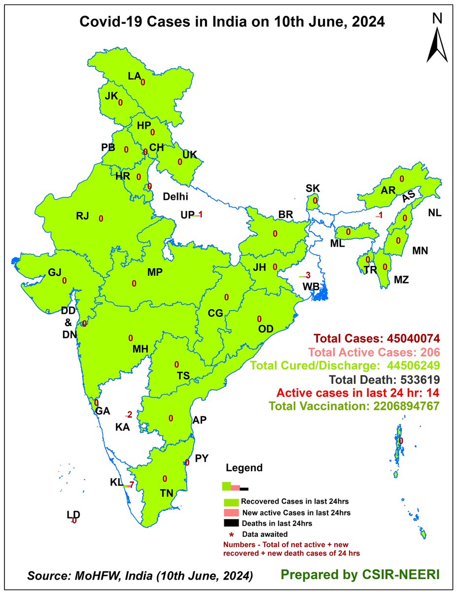 Representation of #Covid_19 scenario for #India for 10th June 2024, prepared by <a href="/CSIR_NEERI/">CSIR-NEERI</a>
Total #Vaccination: 220,68,94,767 (03↑) 
Active Cases in last 24 hrs-14 #CovidIsNotOver #COVID19 #CovidVaccine #CovidVaccines #COVID19 #GIS #Bharat #CovidIsntOver #COVIDJN1I