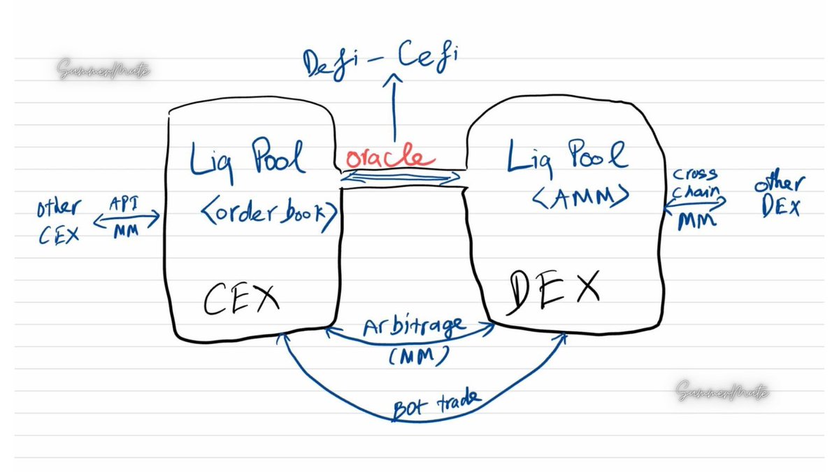 🌦️ Tại sao giá trên các sàn Cex, Dex luôn được duy trì bằng nhau?
=> Áp dụng vào quá trình phân tích?

Đây cũng là 1 kiến thức cơ bản mà ace cần nắm được khi bước vào đầu tư Crypto nghiêm túc. Bài này yêu cầu trình độ lớp 5 để hiểu kỹ :)))

1: Key word

Để