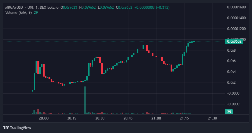 MRGAonETH's tweet photo. ATH after ATH, Putin cannot be stopped $MRGA https://t.co/Bj2RhTSW4b