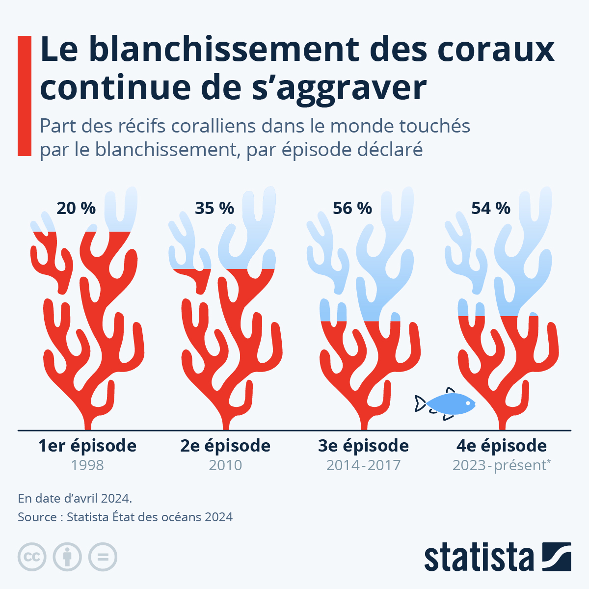 Le blanchissement des coraux continue de s'aggraver fr.statista.com/infographie/32…
