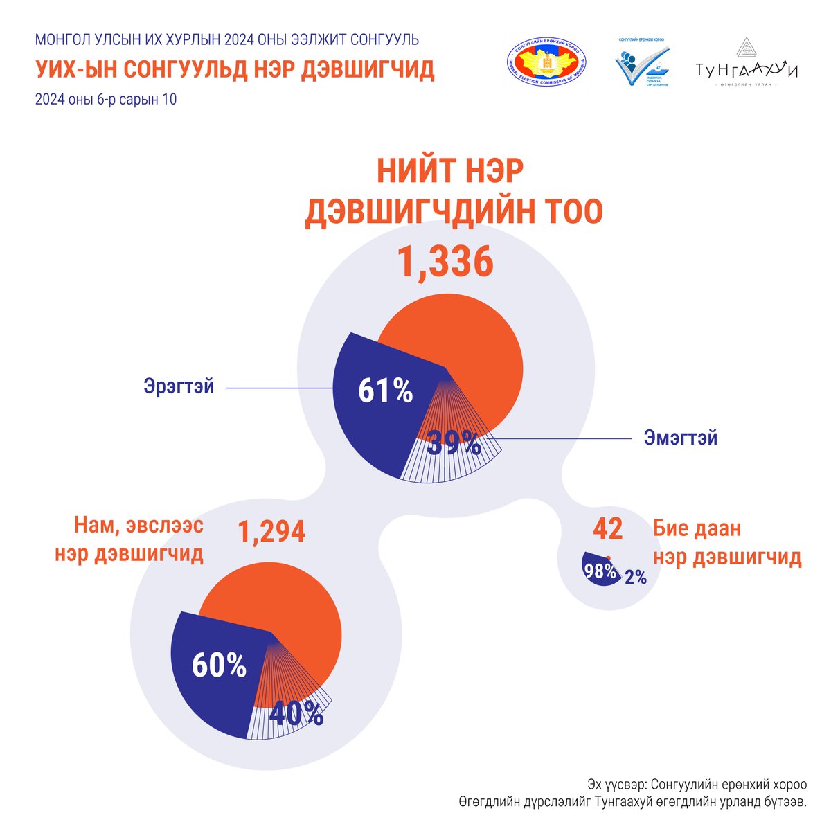 Монгол Улсын Их Хурлын 2024 оны ээлжит сонгуульд 19 нам, хоёр эвслээс 1294, бие даан нэр дэвшигч 42, нийт 1336 нэр дэвшигч оролцож байна.

Нийт нэр дэвшигчдийн 61 хувь нь эрэгтэй, 39 хувь нь эмэгтэй нэр дэвшигчид байна.