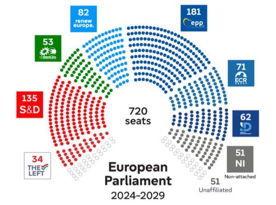 Natalia__Gar's tweet photo. HISTÓRICO‼️‼️‼️
La derecha se impone en Europa.

Francia, Alemania, Austria, Hungría, Italia... Europa dice NO  al socialismo. Europa despierta solo falta España. Felicidades.

QUE VIVA LA LIBERTAD CARAJO‼️‼️‼️‼️ https://t.co/inhvlehu3s