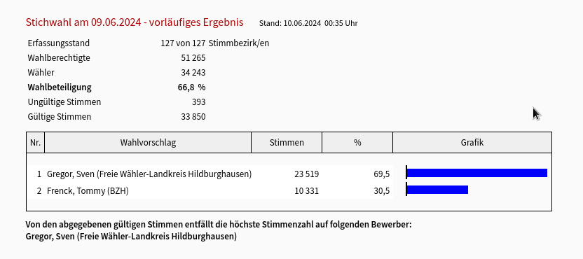 konradlitschko's tweet photo. Der "Hitlerschnitzel"-Verkäufer Tommy #Frenck wird doch nicht Landrat in #Hildburghausen, er verliert die Stichwahl deutlich. Dennoch: Unbegreifliche 30,5% wählen diesen glasklaren Neonazi, er gewann in der Stichwahl nochmal 1.900 Stimmen hinzu https://t.co/bOKKpuyre5 https://t.co/nbInVCuvdd