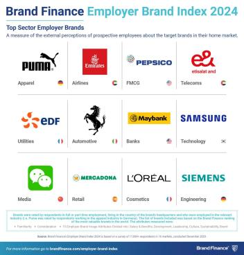 SAMENAcouncil's tweet image. 🌍 @etisalatAnd achieves the top spot in @BrandFinance's first-ever Employer Brand Report 2024. This accolade underscores e&amp;amp;'s commitment to innovation &amp;amp; talent empowerment, reflecting the Middle East's rising status as a global career hub. #EmployerBrand #TelecomLeaders