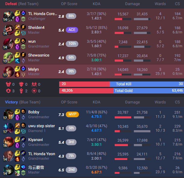 MelynLoL's tweet photo. Not sure about this matchmaking, Riot... https://t.co/FNtuAtJPau