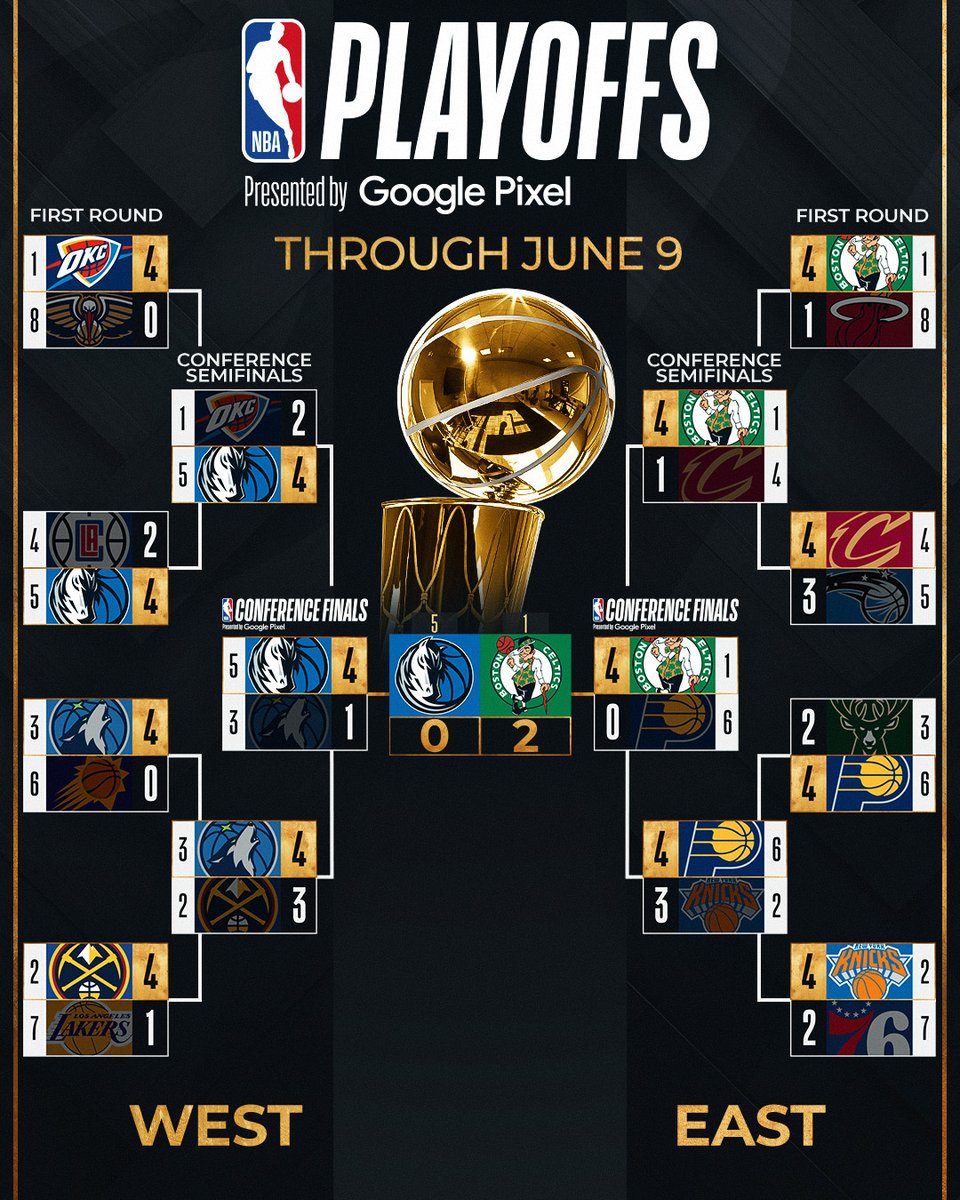 NBA (@nba) on Twitter photo Celtics take a 2-0 series lead in the NBA Finals!
The #NBAFinals presented by <a href="/YouTubeTV/">YouTube TV</a> continue Wednesday at 8:30pm/et on ABC. Celtics take a 2-0 series lead in the NBA Finals!
The #NBAFinals presented by <a href="/YouTubeTV/">YouTube TV</a> continue Wednesday at 8:30pm/et on ABC.