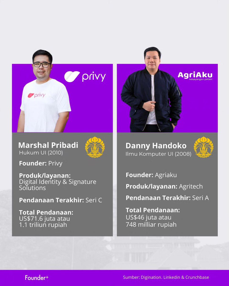 Strategi_Bisnis's tweet photo. 8 founder start up yg merupakan alumnus UI. So far, 8 start up ini survive dan bbrapa punya masa depan yg bagus.

Kalau ada datanya, maybe founder start up yg sukses kebanyakan alumnus UI, ITB dan Binus. https://t.co/YOPIV0N3fY