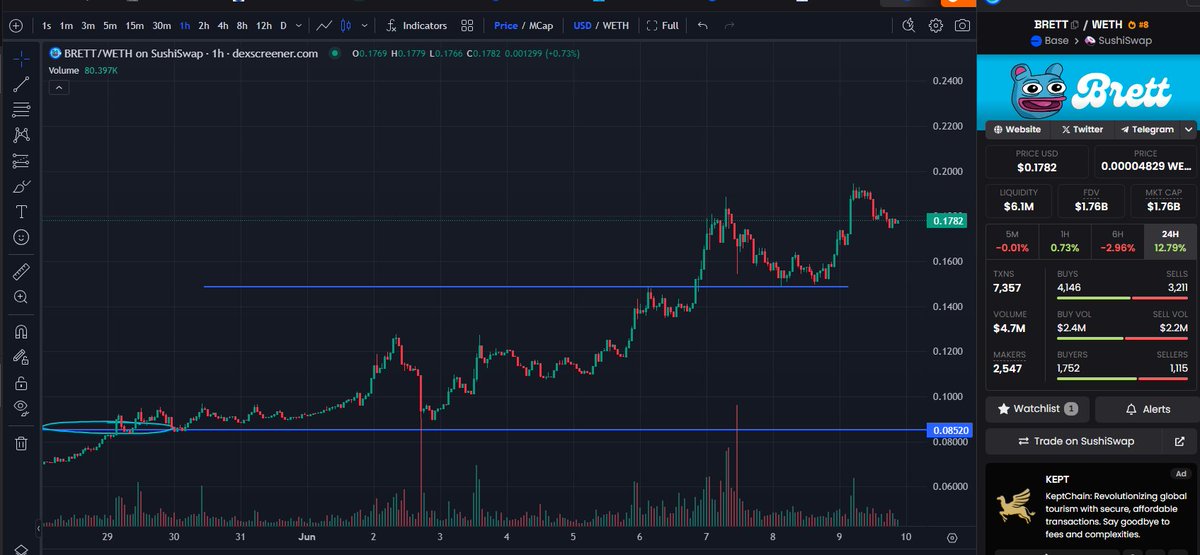 The 1.55 billion dip earlier was the last one you could have got

we are starting a new week and I see $BRETT pushing past 2 billion marketcap

Keep praying a dip sub 1 billion is coming

ITS NOT 

1.76 billion marketcap