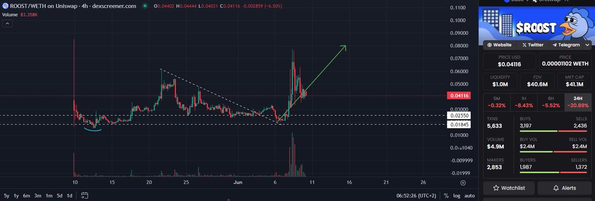 Michael_rr1's tweet photo. So far so good $ROOST, mad mad volume coming in, IYKYK, volume precedes price... so fade @RoostCoin at your own peril. Now its about holding levels and setting higher highs, haters will say its all tate, but isnt it funny how the narratives always show up at the perfect time? https://t.co/R6ByZ5ZaeJ