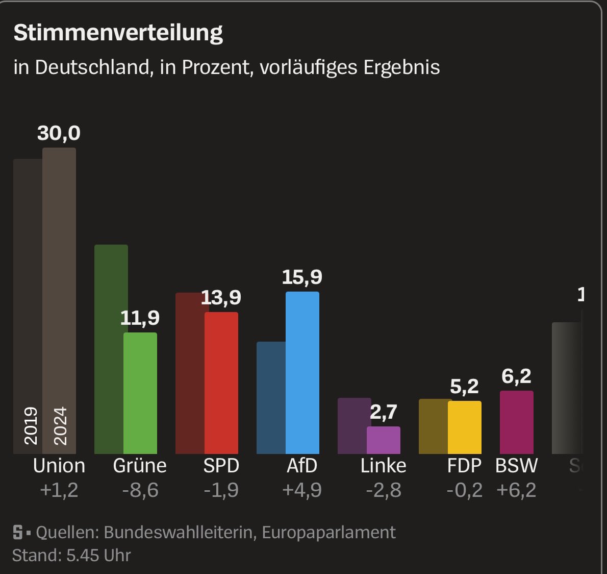 FabioDeMasi's tweet photo. Das ist noch keiner Partei in nur vier Monaten gelungen: Laut dem vorläufigen Ergebnis der Bundeswahlleiterin hat das BSW 6,2 Prozent der Stimmen oder fast 2,5 Millionen Wählerstimmen erhalten. Im Osten liegen wir vor der Kanzlerpartei und allen Ampelparteien. Bundesweit liegen wir vor der FDP und in etwa gleichauf mit der CSU. Enorme Zugewinne verzeichneten wir unter Nicht-Wählerinnen. Die AfD hat im Wesentlichen nur an uns sowie Nichtwähler Stimmen abgegeben.

Und das, obwohl wir sehr weit unten auf dem Wahlzettel standen und uns insbesondere ältere Briefwähler kontaktieren, die uns auf dem Zettel schwer gefunden haben. Darüber waren unsere Wählerinnen und Wähler nur unterdurchschnittlich an der Europawahl interessiert. 

Das gibt uns enormen Rückenwind für die anstehenden Landtagswahlen! Ich danke allen ehrenamtlichen Unterstützerinnen und Unterstützern. 

Jetzt heißt es hart und engagiert für unsere politischen Ziele streiten: diplomatische Initiativen, eine vernünftige Wirtschaftspolitik und soziale Gerechtigkeit! Hier und in der EU!