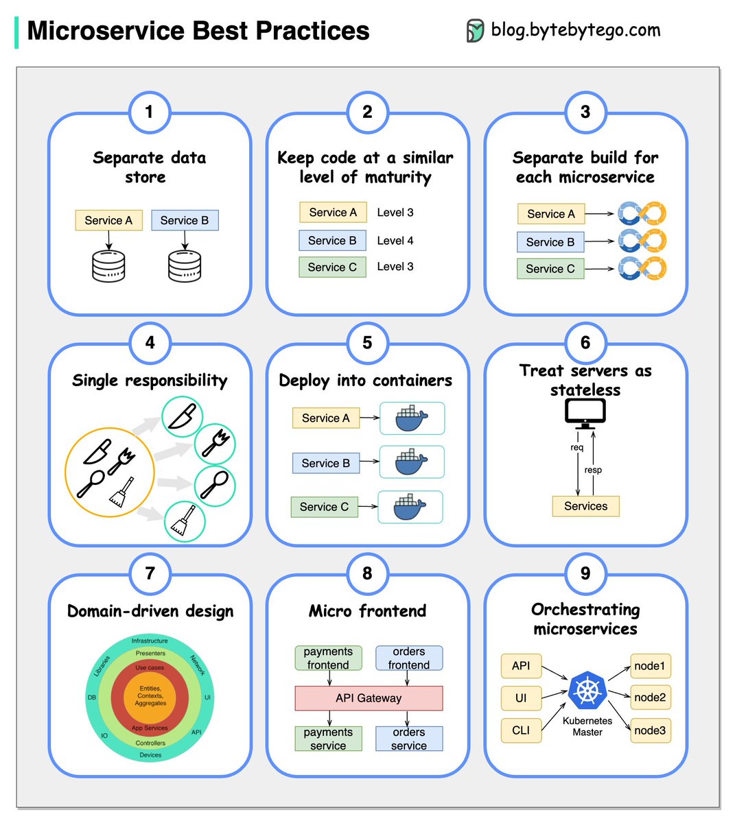 bytebytego's tweet image. A picture is worth a thousand words: 9 best practices for developing microservices.

When we develop microservices, we need to follow the following best practices:

1. Use separate data storage for each microservice
2. Keep code at a similar level of maturity
3. Separate build…