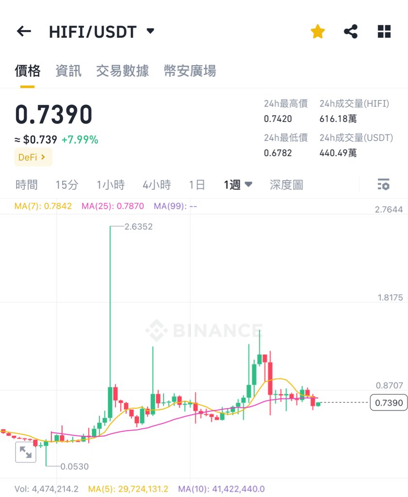 xiaomustock's tweet photo. 再买了祖传20万u的hifi，也是rwa概念一个亿全流通的小市值，又加仓了80多万个tru。 https://t.co/7tZbc53mb7