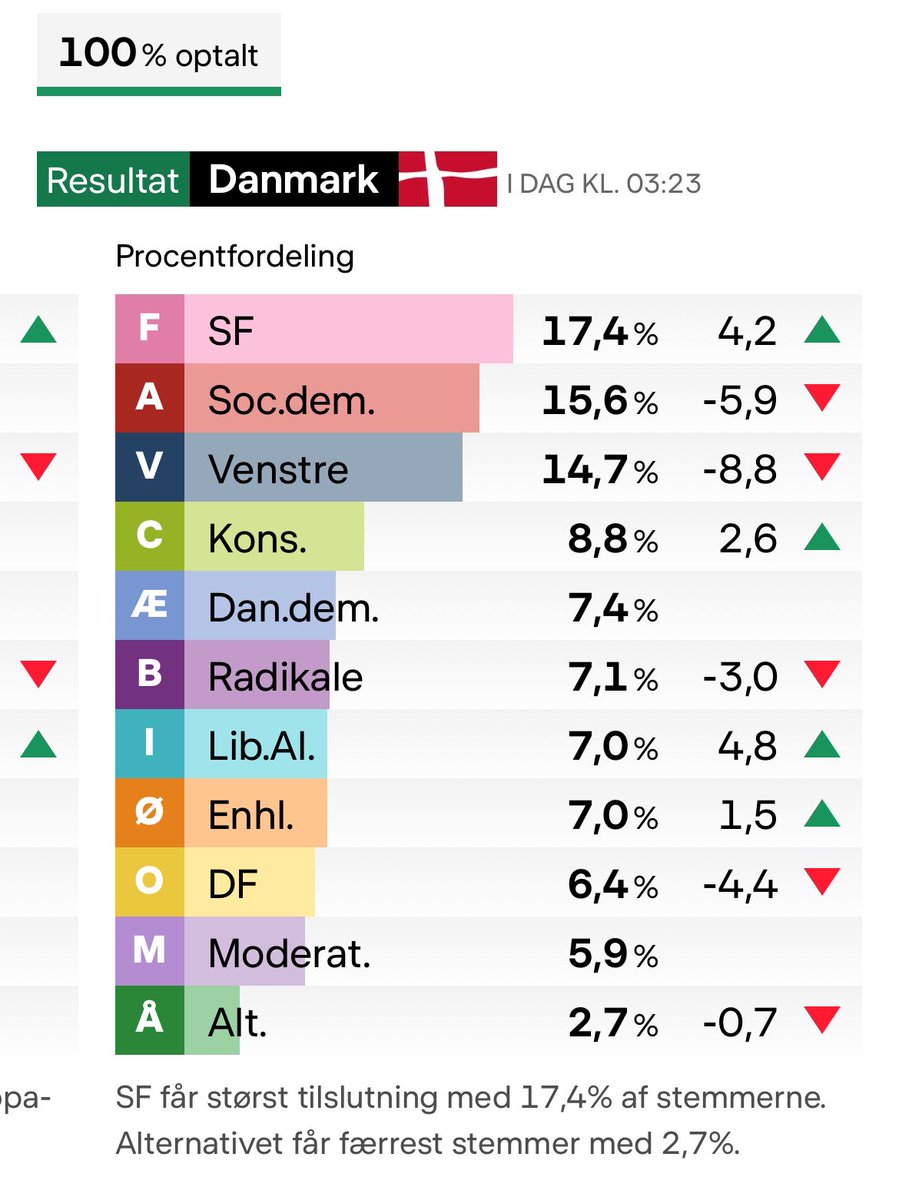 andbaumann's tweet photo. Nå, hvad gik der mon galt for @tv2nyhederne’s exit poll? Fangede de bare for mange LA-sofavælgere? @mvinaes @KasperMHansen ? #dkpol #epvalg https://t.co/LEMrGl4iGu
