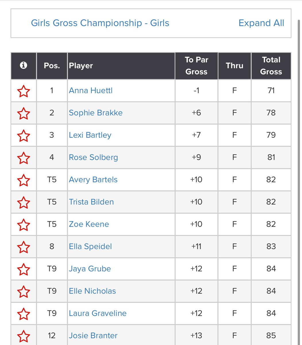DakJuniorGolf's tweet photo. What a day!!    Here’s the results, winners, and oh by the way Girls dominated the shootout ⁦@FargoCCgolfshop⁩ !!! https://t.co/3fZP4azKeT