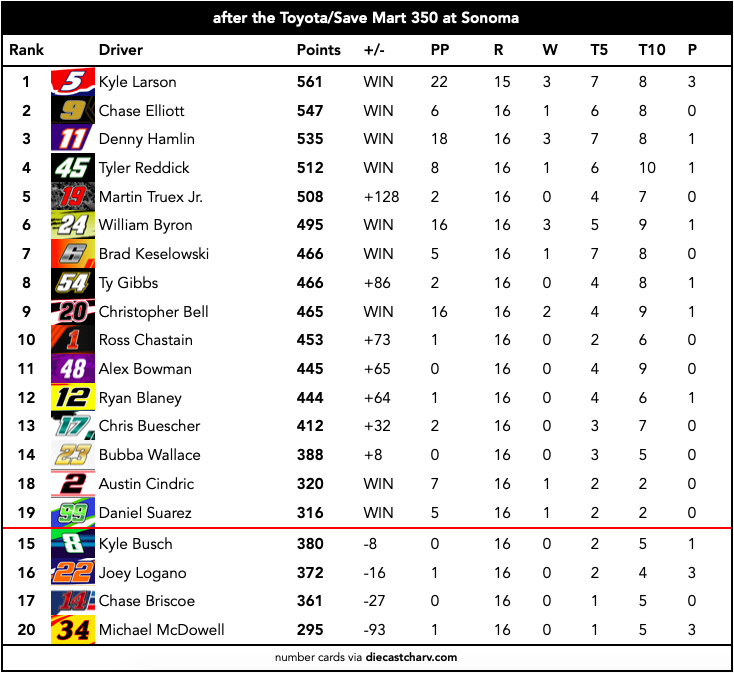 arndtrackNASCAR's tweet photo. NASCAR Cup Series Standings after the Toyota/Save Mart 350 at Sonoma!
#NASCAR #NCS #TSM350 https://t.co/GXRBPSjbve