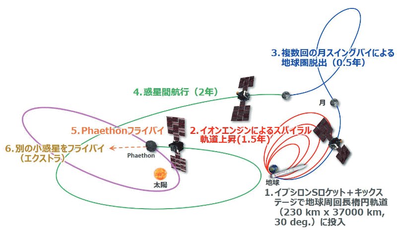 TPSJofficial's tweet photo. 次世代太陽系探査
「深宇宙探査技術実証機デスティニー・プラス(DESTINY PLUS)の計画概要とサイエンス」
荒井朋子 : 千葉工業大学
#DESTINYPLUS #Phaethon June 10, 2024
https://t.co/yJM8axLm2h
来年の打ち上げを目指して盛り上がりつつあります。ウェブ紙作成完了まで二週間掛かったとか; https://t.co/Uz4IWIIKlI