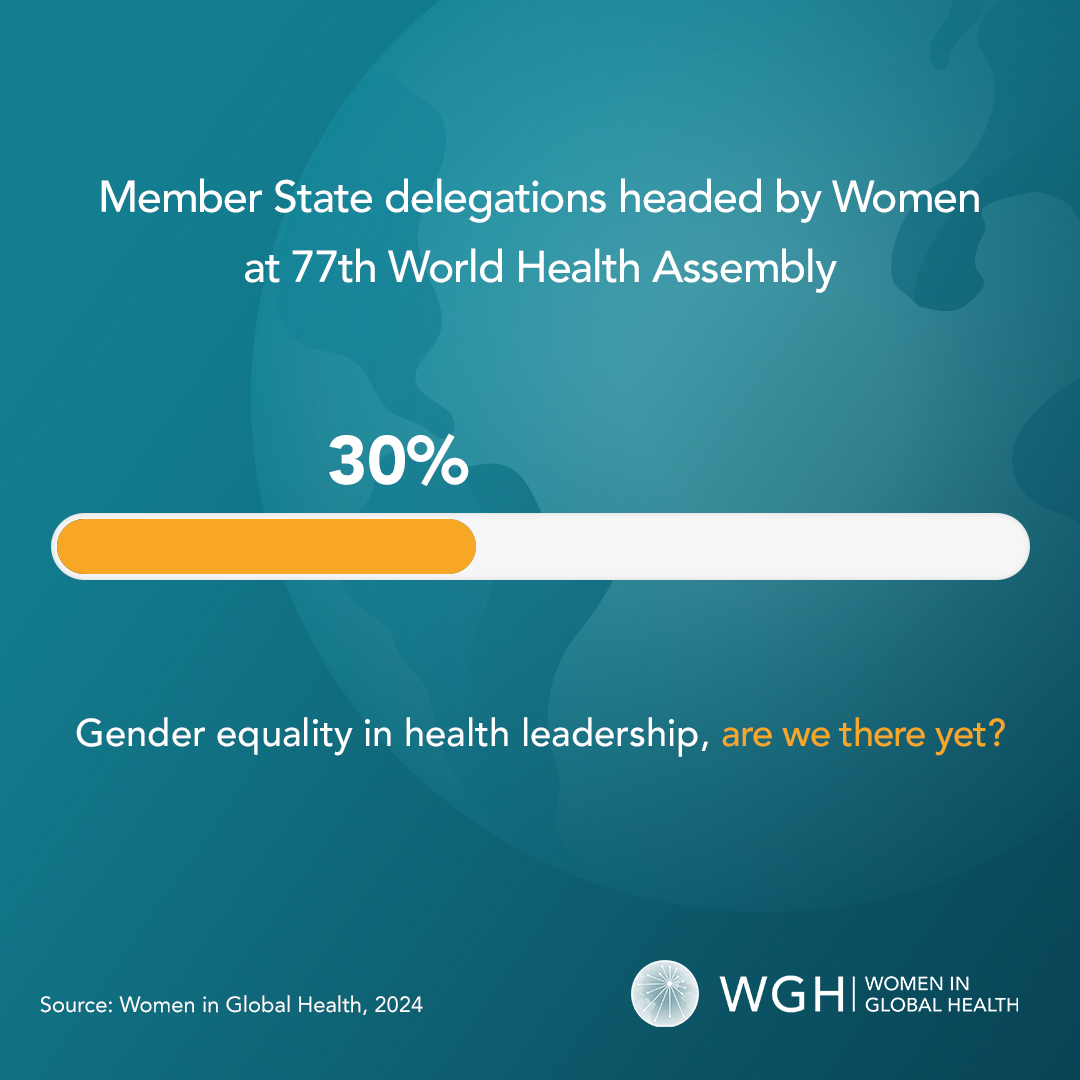 Only 30% of national delegations to #WHA77 led by women.

Far from gender-transformative in a space where the majority of the health workforce are women!

Let’s keep pushing for true gender equality in health leadership.
#HealthforAll #Leadership
