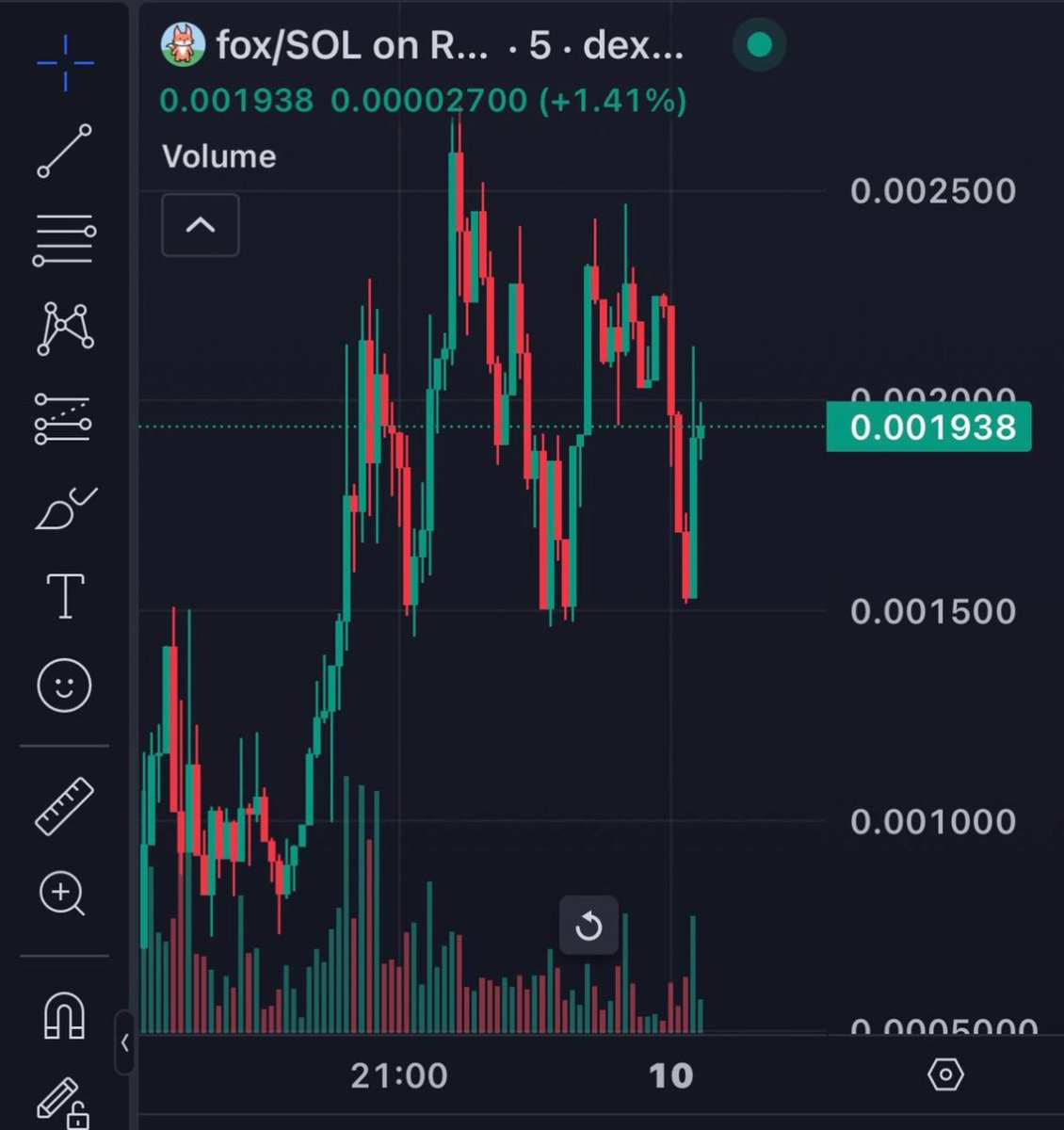 $FOX 1.3M  MC send it 
Crazy volume.  Big players pushing 

Chart: dexscreener.com/solana/enjmhy1…