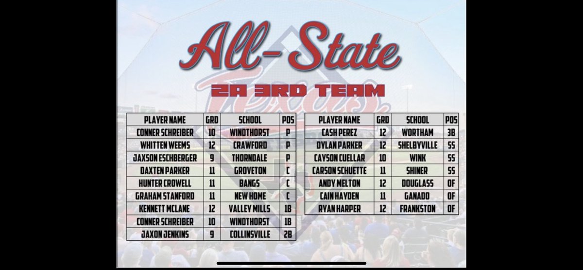 Muenster Baseball (@muensterbasebal) on Twitter photo Congrats to <a href="/BrodyTyler_2024/">Brody Tyler</a> for being selected 2nd Team THSBCA All State. Congrats! <a href="/2ATxHSBaseball/">2ATxHSBaseball</a> #Hornets⚾️ Congrats to <a href="/BrodyTyler_2024/">Brody Tyler</a> for being selected 2nd Team THSBCA All State. Congrats! <a href="/2ATxHSBaseball/">2ATxHSBaseball</a> #Hornets⚾️