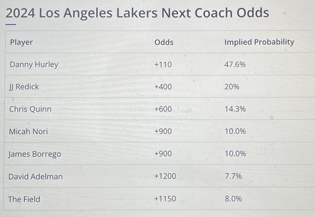 Lakers Next Coach Odds: Comprehensive Analysis & Predictions