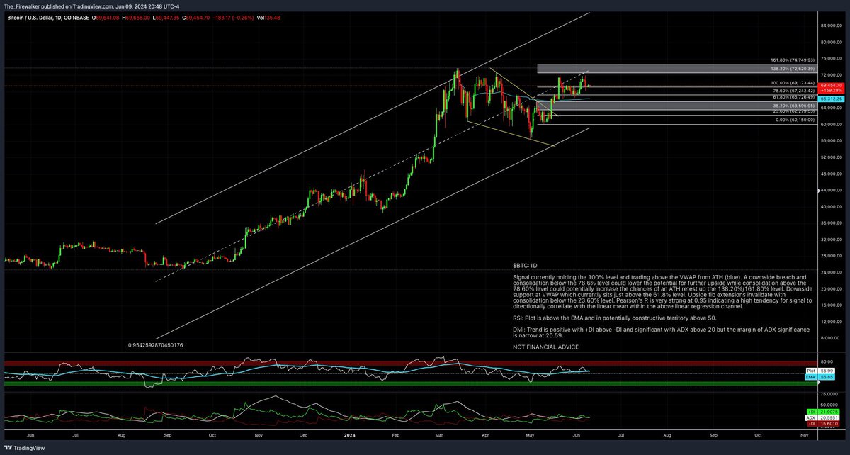 fwcharts's tweet photo. $BTC:1D https://t.co/ScmpaLagqh