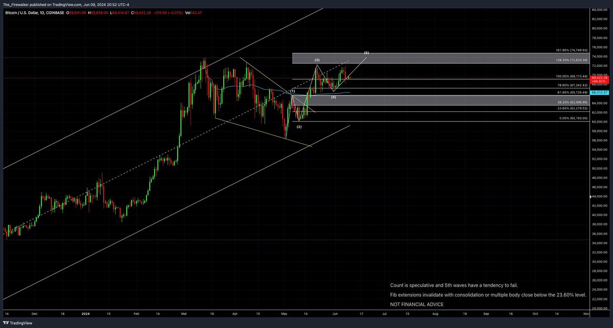 fwcharts's tweet photo. $BTC:1D https://t.co/ScmpaLagqh
