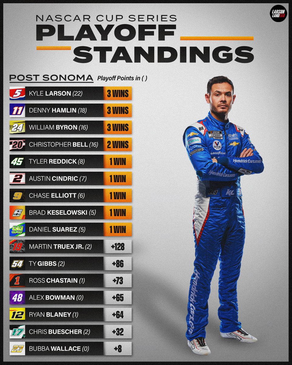 LarsonLand's tweet photo. Here's a look at the updated NASCAR Cup Series Playoff Standings following today's race at Sonoma. Kyle Larson is also back in the lead of the regular season standings.

#kylelarson #yungmoney #nascar https://t.co/BtscKRkxdt