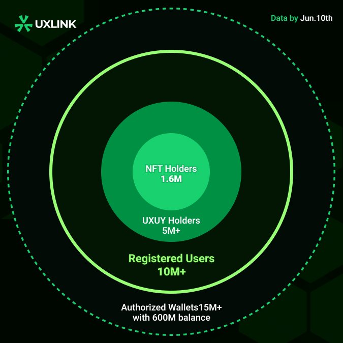 UXLINKofficial's tweet photo. 10 MILLION, here we come! 👏🦾
Being THE FIRST #Socialfi project with 10,000,000 registered user base. 📜
That's one small step for UXLINK, one giant leap for Web3 #Social https://t.co/L1UFMpyAP3