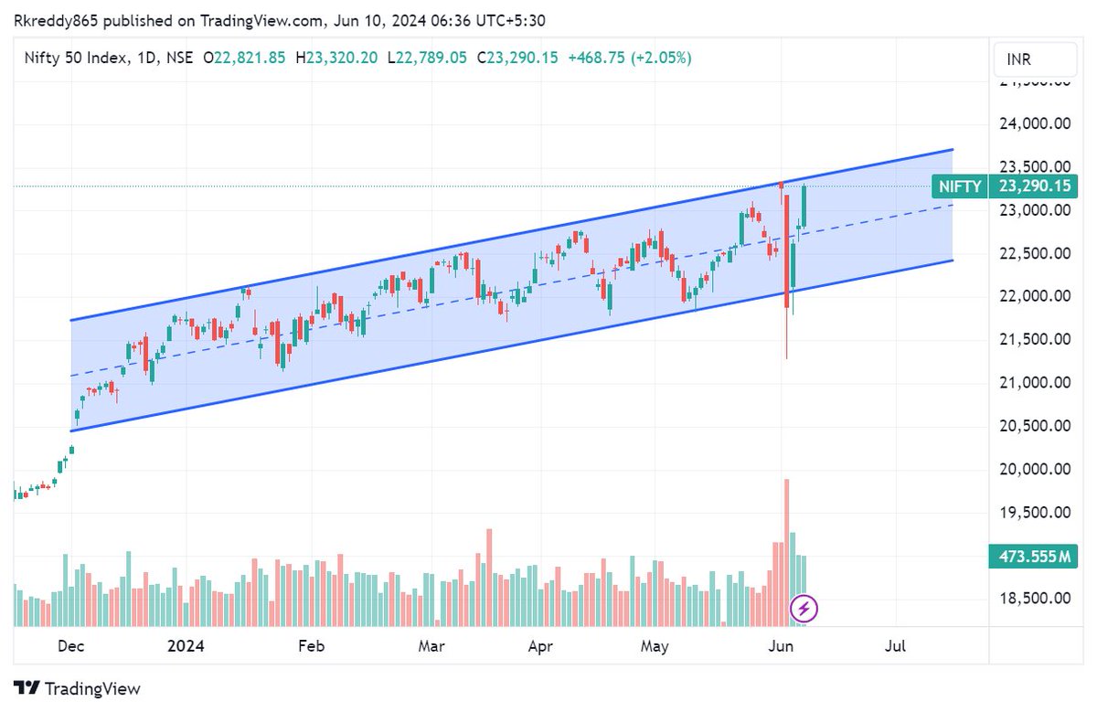 dstockkar's tweet photo. Educational purpose Only: will NIFTY breach the Channel? Keep in eye. NIFTY might see a reversal on TOP. #BREAKOUTSTOCKS #StocksInFocus #StockMarketindia #trading #investing #shortterminvesting #StocksToBuy #trading #StocksoftheDay #stockstowatch #StocksToTrade https://t.co/2WUH41bbCT