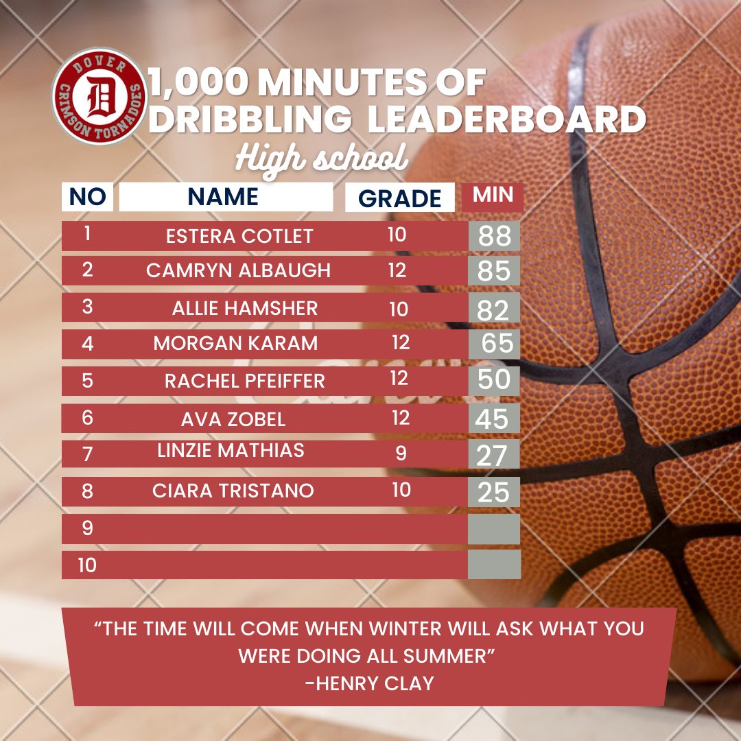 DoverGirlsBB's tweet photo. After almost 2 weeks here is our summer leader board for our summer challenge, which is to get to 10k makes and 10,000 minutes of dribbling by time school starts back up! 🏀🌪️ #wearedover #summerchallenge https://t.co/Byd5br0xT3