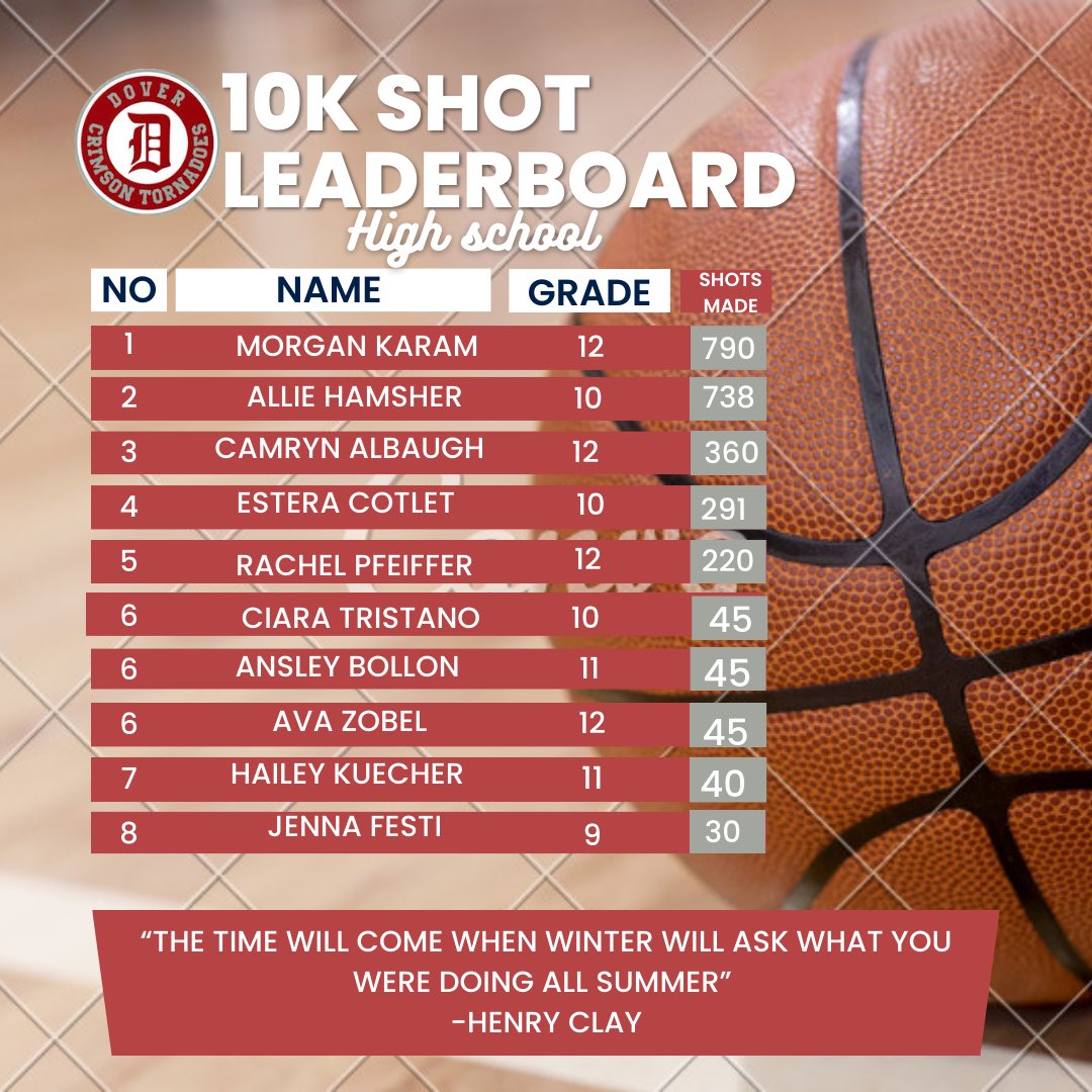 DoverGirlsBB's tweet photo. After almost 2 weeks here is our summer leader board for our summer challenge, which is to get to 10k makes and 10,000 minutes of dribbling by time school starts back up! 🏀🌪️ #wearedover #summerchallenge https://t.co/Byd5br0xT3