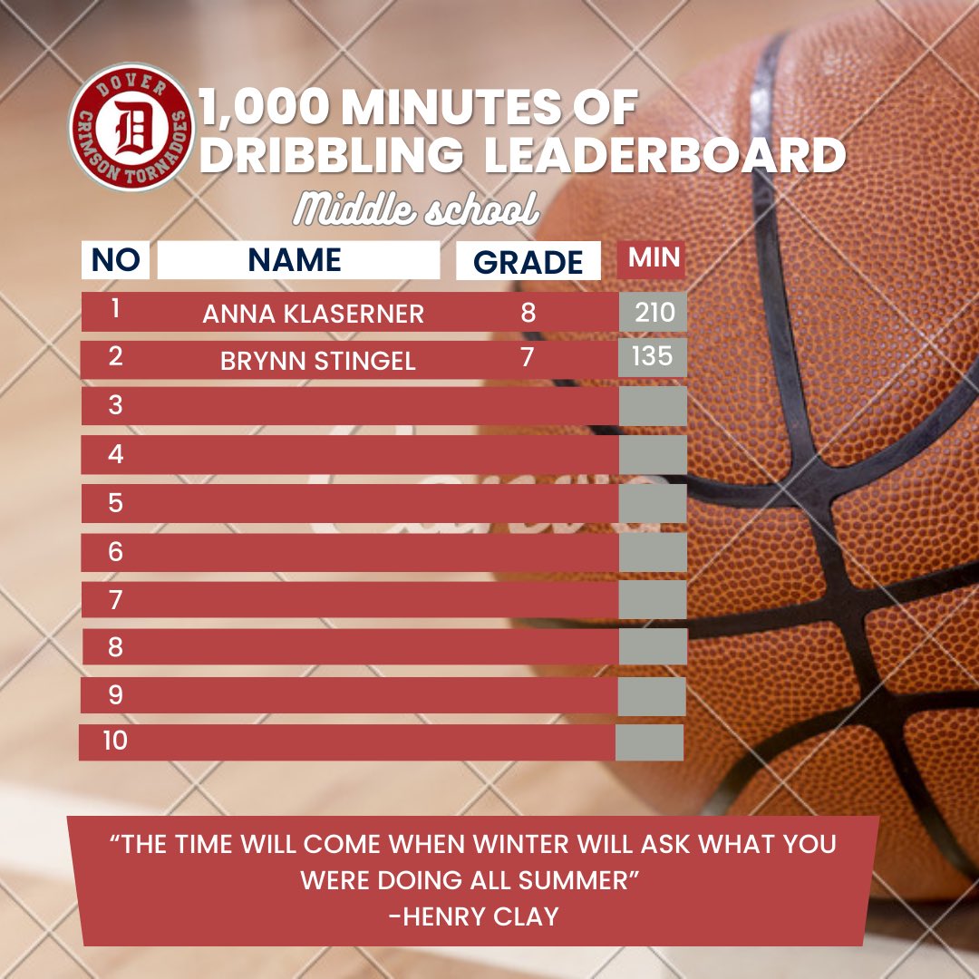 After almost 2 weeks here is our summer leader board for our summer challenge, which is to get to 10k makes and 10,000 minutes of dribbling by time school starts back up! 🏀🌪️ #wearedover #summerchallenge