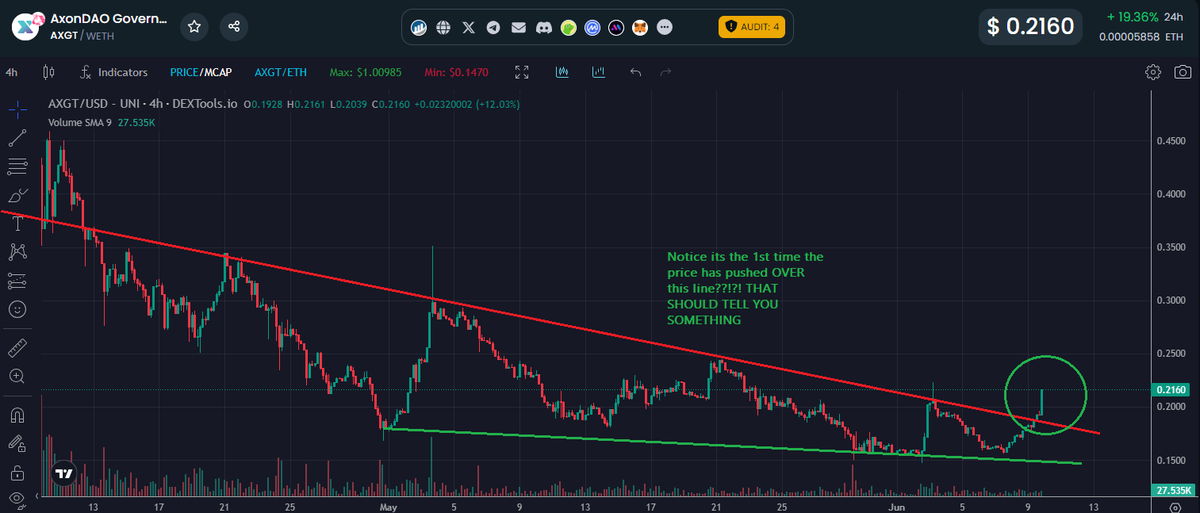 CHECK IT!! $AXGT making its move.   Check the 1hr then Then zoom out to the 4hr. Its different this time.. MACRO RESISTANCE BROKEN!! 

This is the start imo of the reversal. 

$AXGT will be $10+ in the next 6+ months imo.. or about a 50x from here.