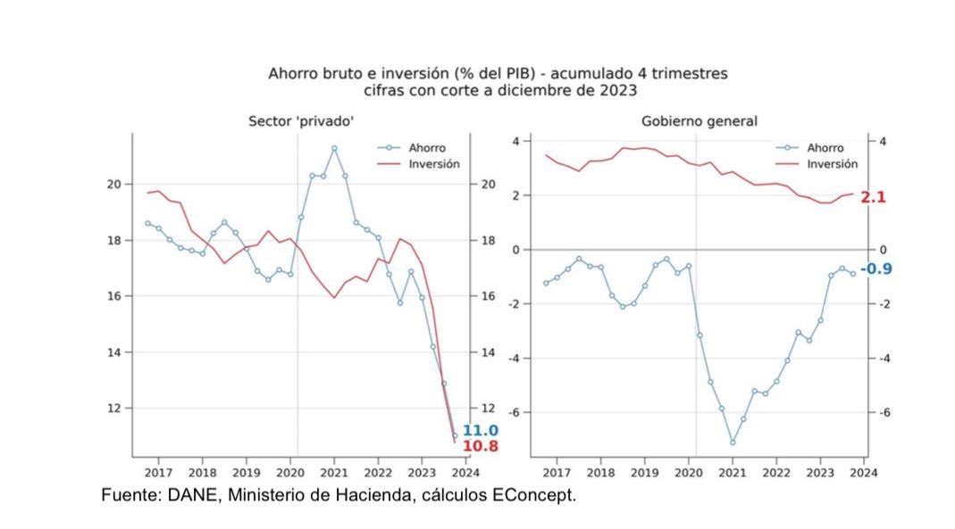 JCecheverryCol's tweet photo. Qué pasó con el ahorro y la inversión en Colombia???

El sector privado dejó de ahorrar e invertir. 

Qué desanimó tanto a las familias y las empresas?

Cómo pasar de desactivarlos a reactivarlos? https://t.co/jEp301S2n8
