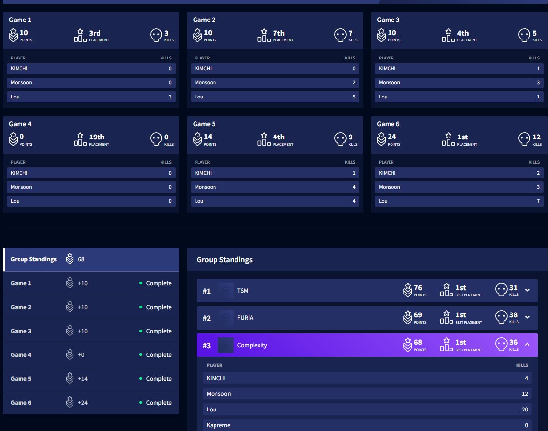 20 KILLS ON THE DAY NUMBER ONE KILL LEADER IN ALL OF NA GGS