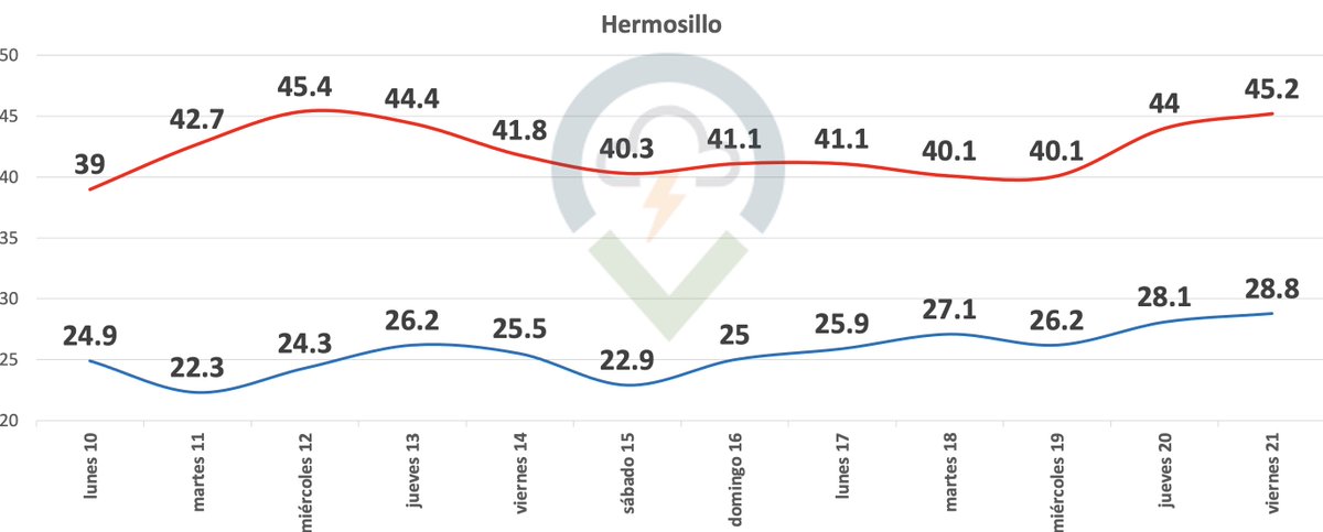 🥵 🔥Atentos esta semana. Esperamos el primer periodo de temperaturas extremas en Hermosillo. La temperatura estará superando los 45°C este miércoles. Extremen precauciones principalmente de 10 am a 7 pm. 🔥🥵