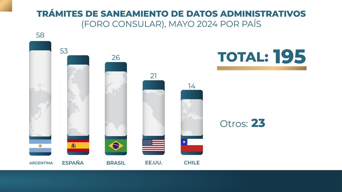 Te compartimos el reporte correspondiente a mayo de los trámites consulares realizados en el exterior, además de la asistencia, protección y repatriaciones.

Trabajamos para brindar una mejor atención a nuestros connacionales en el exterior.

#DiplomaciaDeLosPueblos
#PorLaVida