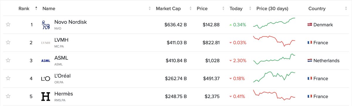 th_liberator's tweet photo. ข้ามมาดูฟากฝั่งยุโรป 🇪🇺 กันบ้าง จริงๆในฝั่งยุโรปเองบริษัทที่มี market cap เป็นอันดับ 3 ของยุโรปอย่าง ASML Holdings $ASML บริษัทผลิตชิพที่ใหญ่ที่สุดในยุโรปกำลังจะแซงหน้า LVMH หรือ Louis Vuitton $LVMH เป็นบริษัทที่ใหญ่ที่สุดเป็นอันดับ 2

#LIBTrivia #Liberator #ลงทุนหุ้นนอก #EUStock #หมื่นละ10บาท