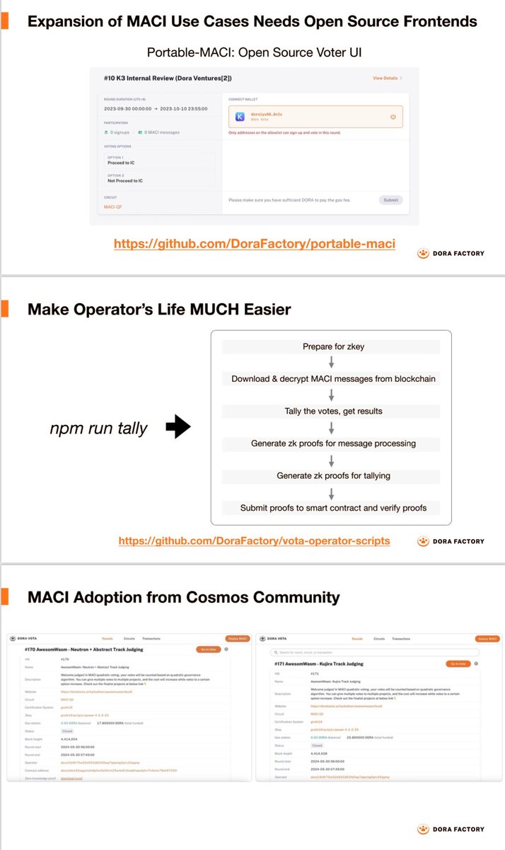 DoraFactory's tweet photo. Today at #Devmos @ericzhang90 gave a comprehensive introduction on how anonymous MACI has been implemented to the interchain dev community, as well as an update on Dora Vota MACI interface, the recent million-voter MACI round following prop #917, and the next steps of privacy preserving decentralized governance tech.
Special thanks to @osmosiszone team for hosting this great dev-centric meetup!
